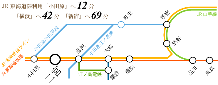 JR東海道線利用「小田原」へ12分「横浜」へ42分　「新宿」へ69分